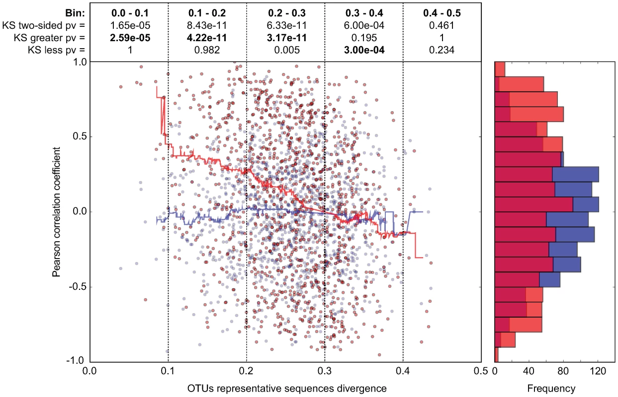 In CON mice, related bacterial lineages are preferentially observed together (quantitative co-occurrence).