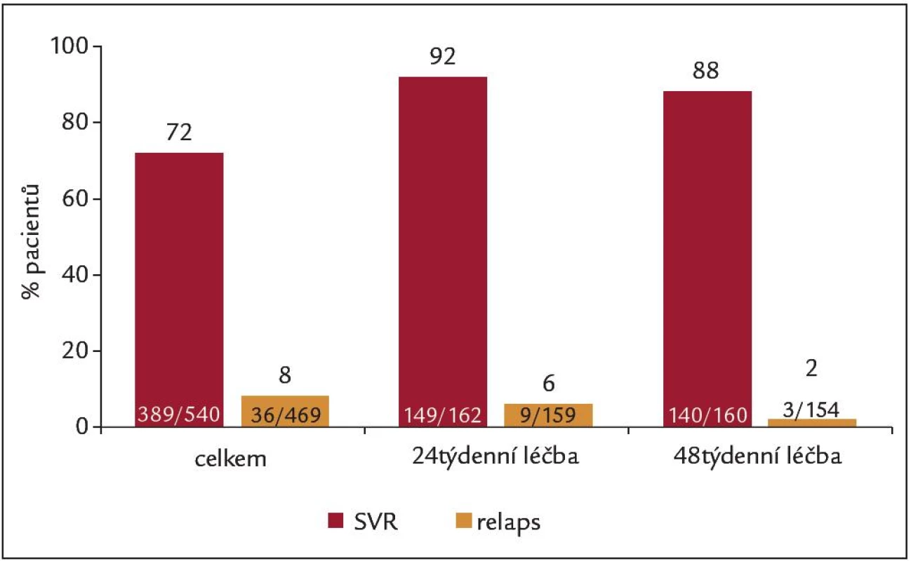 Výsledky studie ILLUMINATE v jednotlivých skupinách.