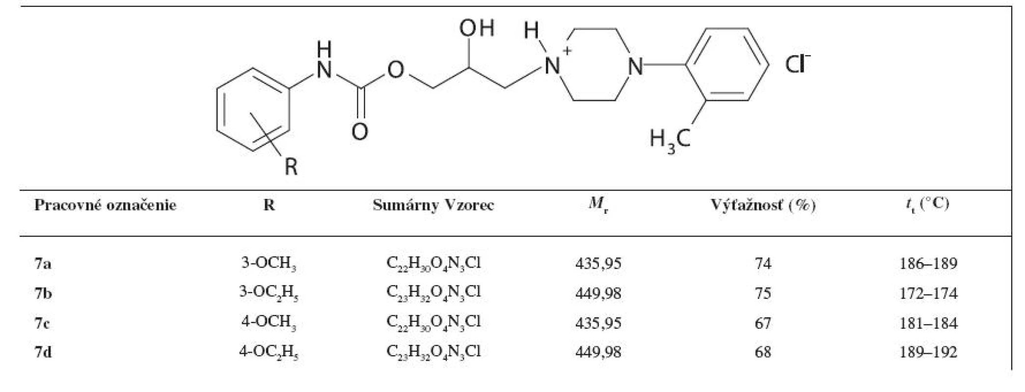 Základná charakteristika 1-[3-(Y-alkoxyfenylkarbamoyloxy)-2-hydroxypropyl]-4-(2-metylfenyl)piperazíniumchloridov
