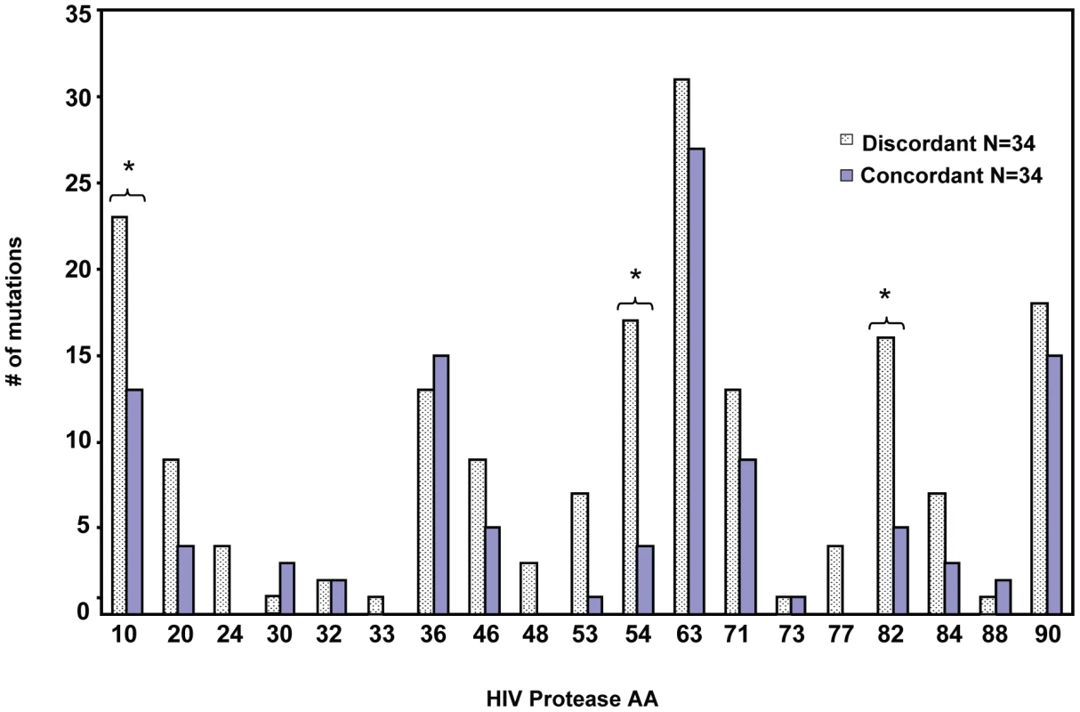 Protease resistance mutations differ between patients with concordant and discordant virologic failure.