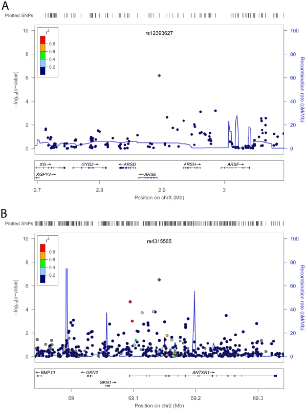 SNPs are plotted using LocusZoom <em class="ref">[<b>22</b>]</em> by position on the chromosome against association with adult height (−log<sub>10</sub> <i>P</i>).