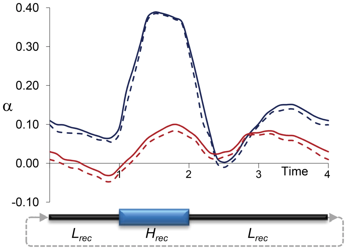 Estimates of <i>α</i> due to temporally fluctuating recombination rates and variable BGS effects.