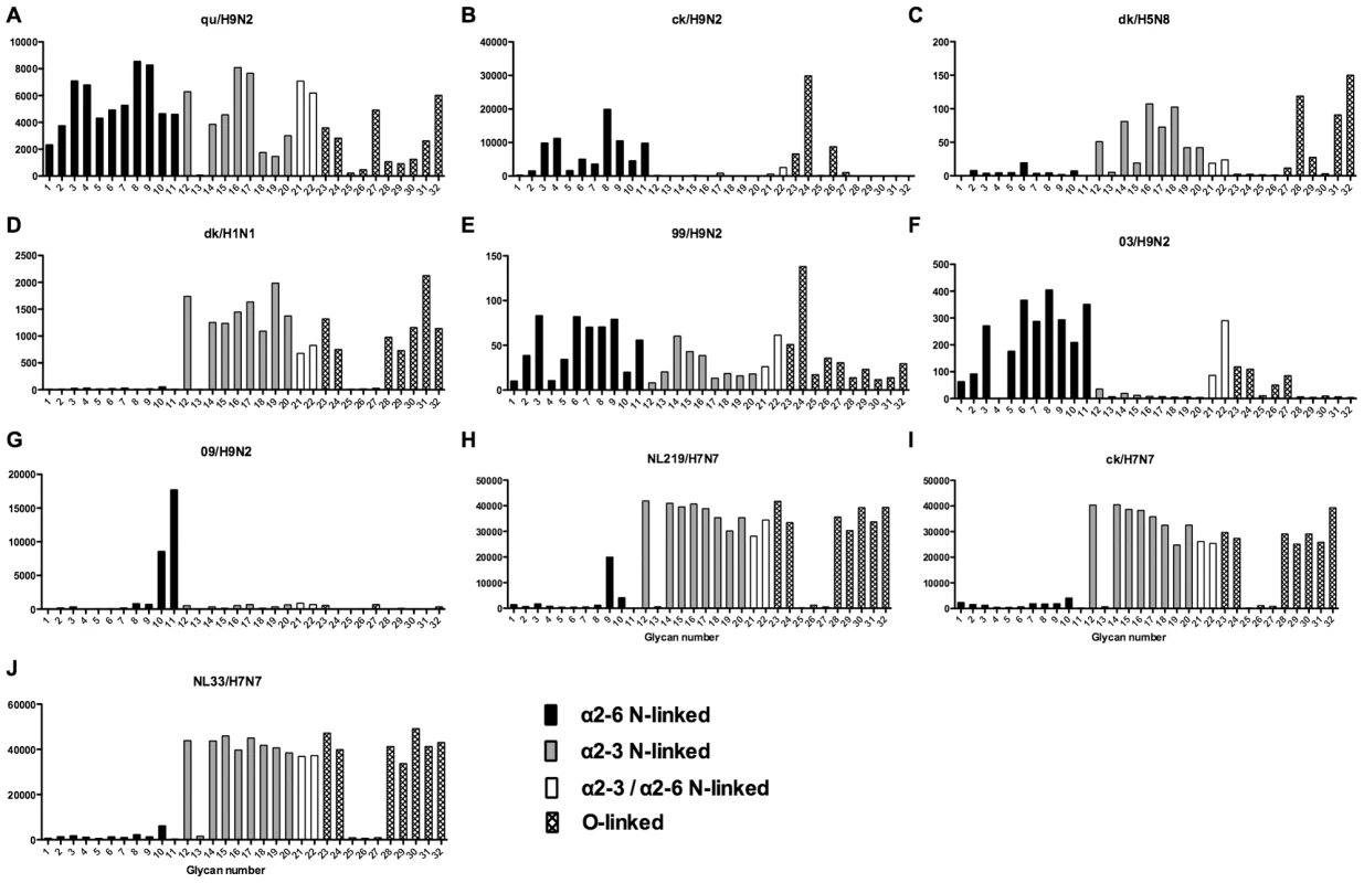 Glycan array analysis of avian-origin and H9N2 viruses.