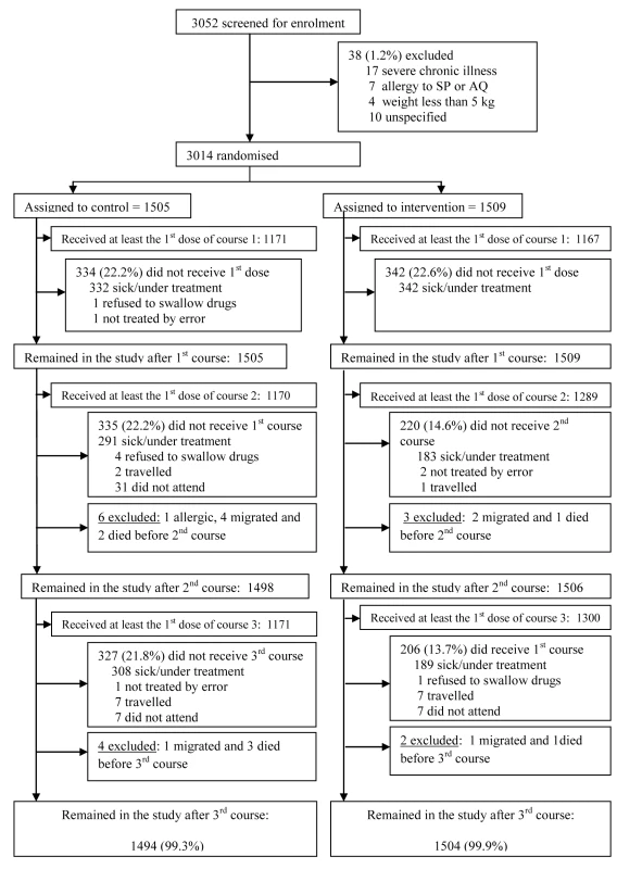 Trial profile.