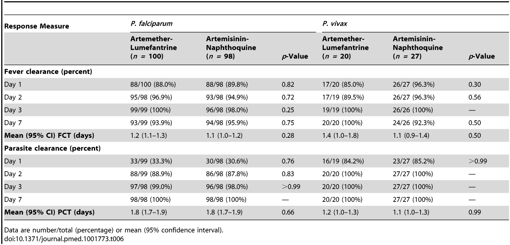 Fever and parasite clearance times by <i>Plasmodium</i> species and allocated treatment.