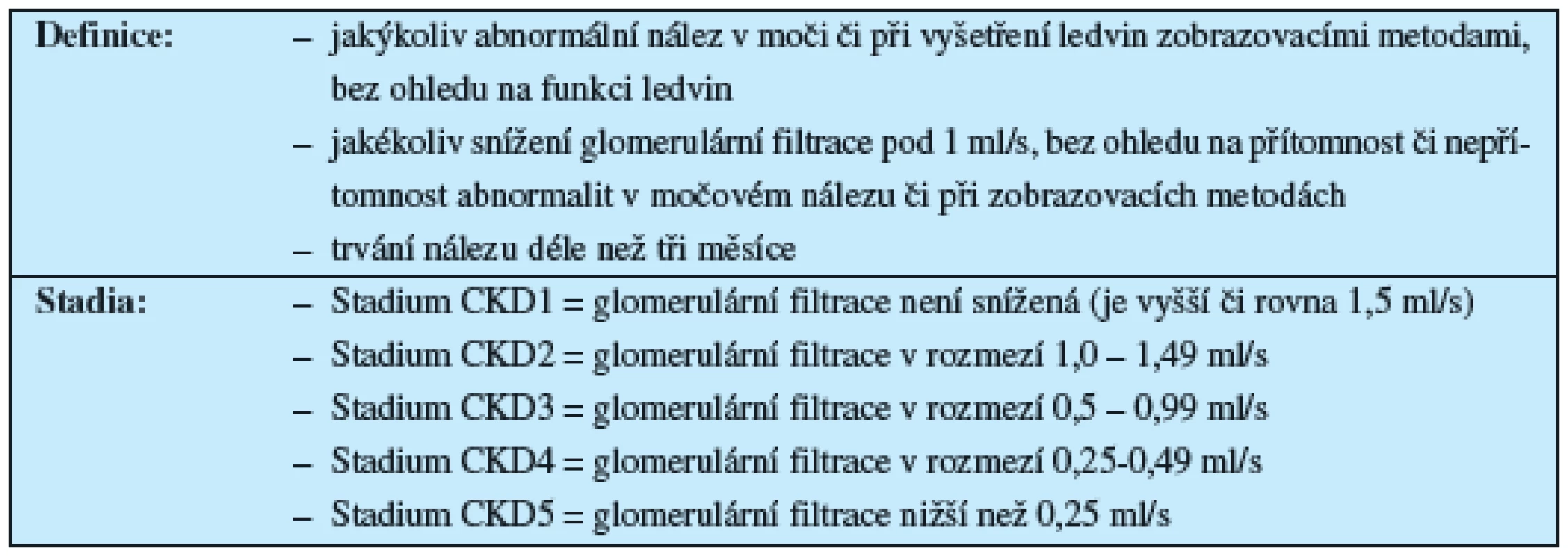 Chronické onemocnění ledvin (CKD, chronic kidney disease)