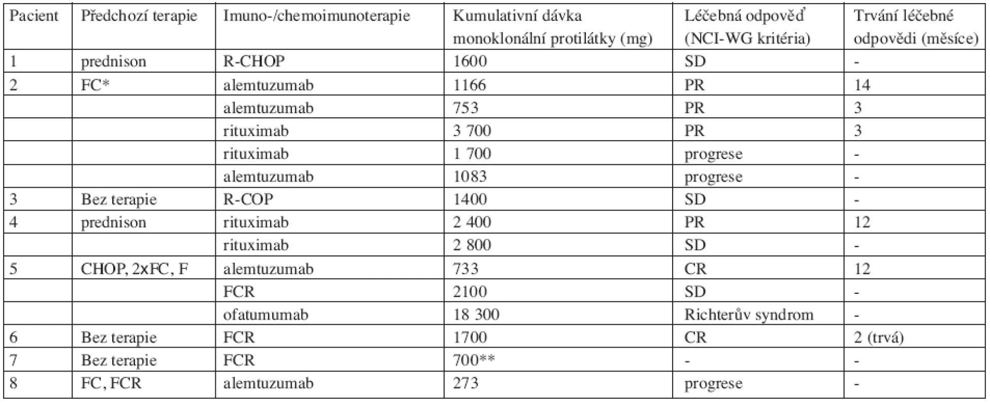 Hodnocení klinické odpovědi na terapii monoklonální protilátkou.