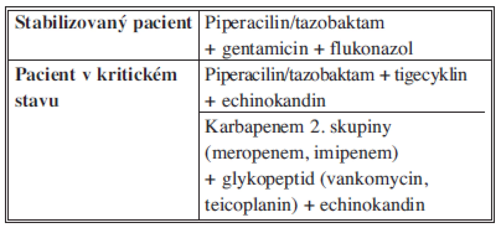 Doporučení pro empirickou terapii nozokomiální SP
Tab. 9: Recommendations for antimicrobial therapy for for hospital-acquired IAI