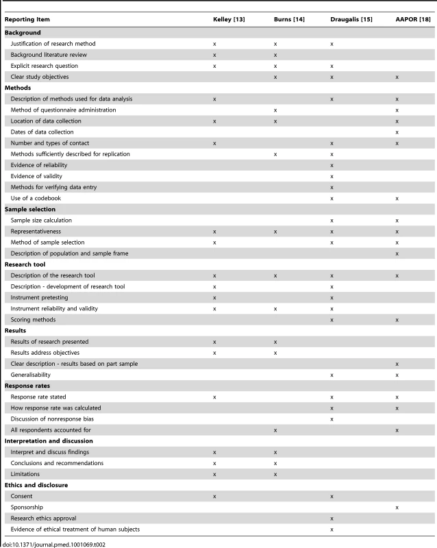 Checklist items for reporting survey research.