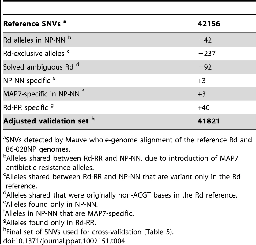 Correction for variants detected by self-alignment (Steps A and C).