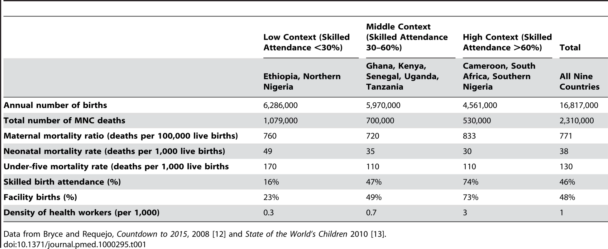 Summary of the nine example countries split by level of health system context, around the year 2008.
