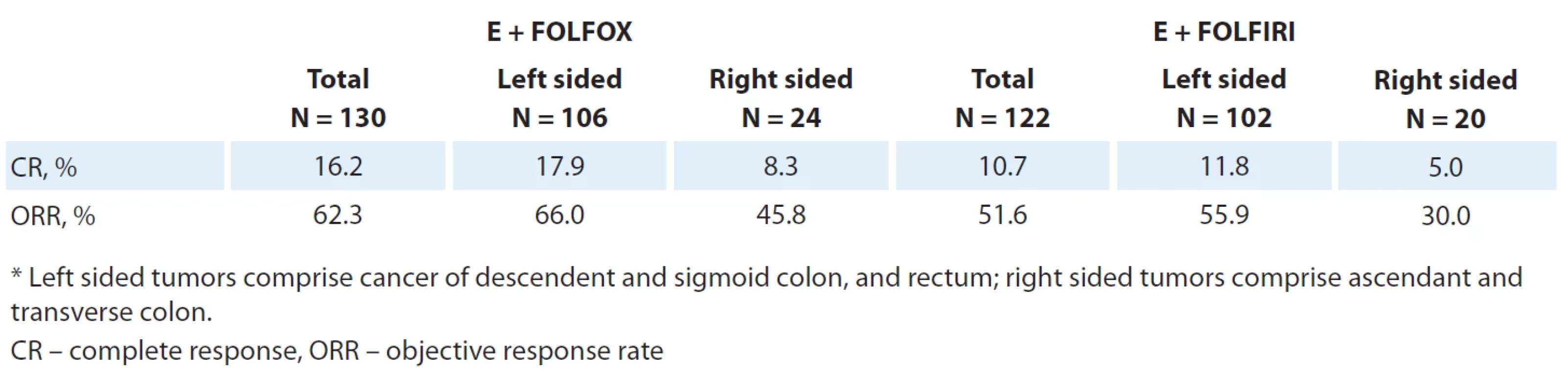 Objective tumor responses of cetuximab in combination with FOLFOX or FOLFIRI according to the sidedness of the primary tumors (investigators’ evaluations).