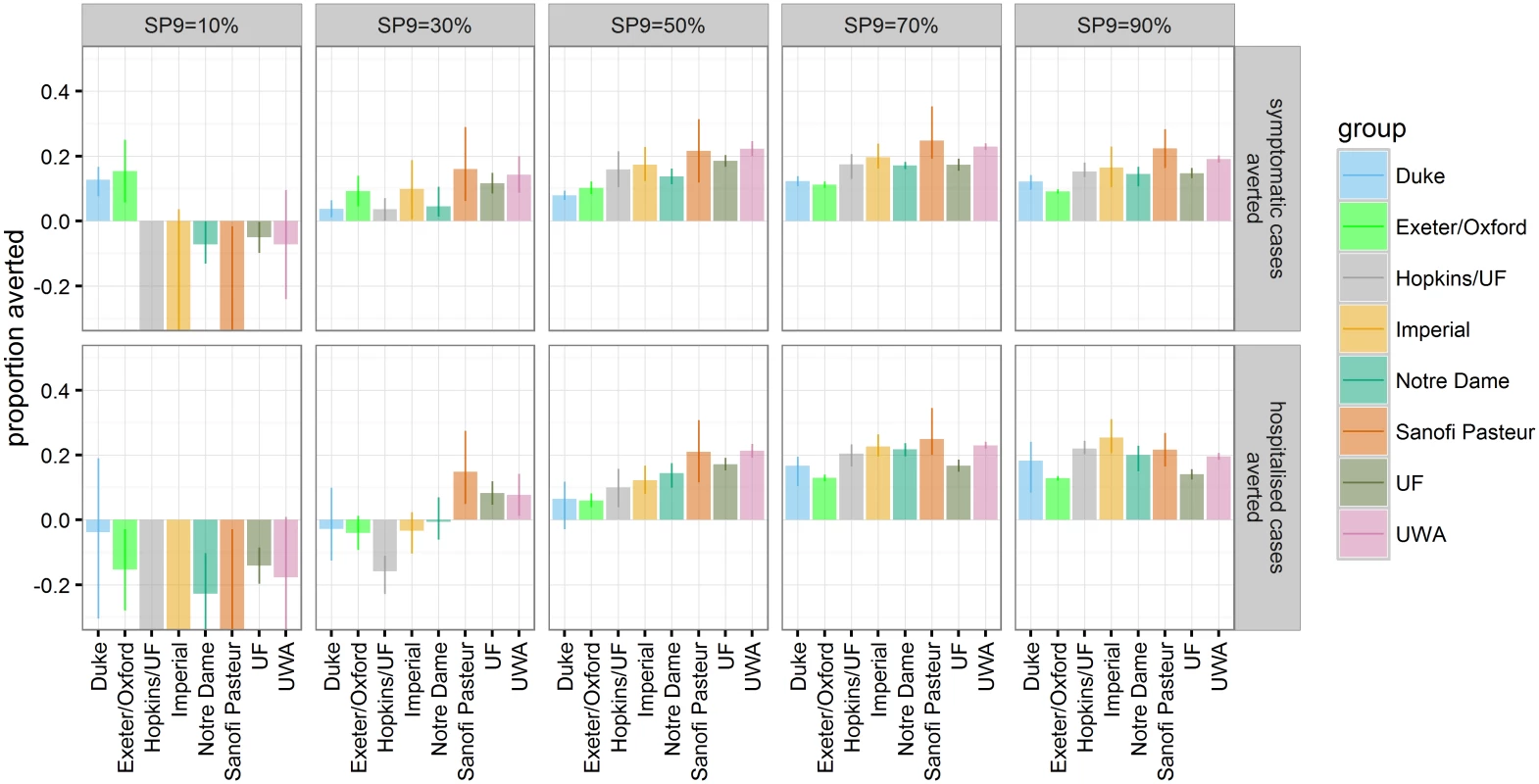 The proportion of symptomatic and hospitalised DENV cases (rows) averted within 30 y after vaccine introduction in the reference scenario for the range of transmission intensities (columns).
