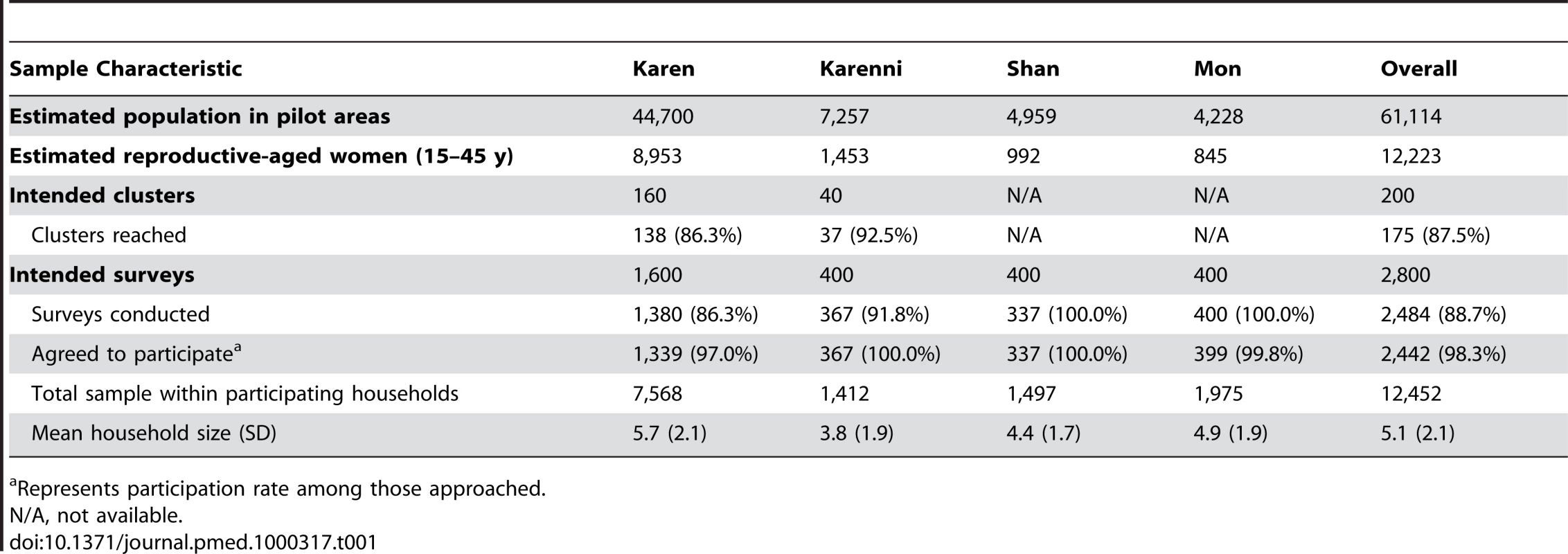 Survey sampling frame, coverage and response rate, and household size.