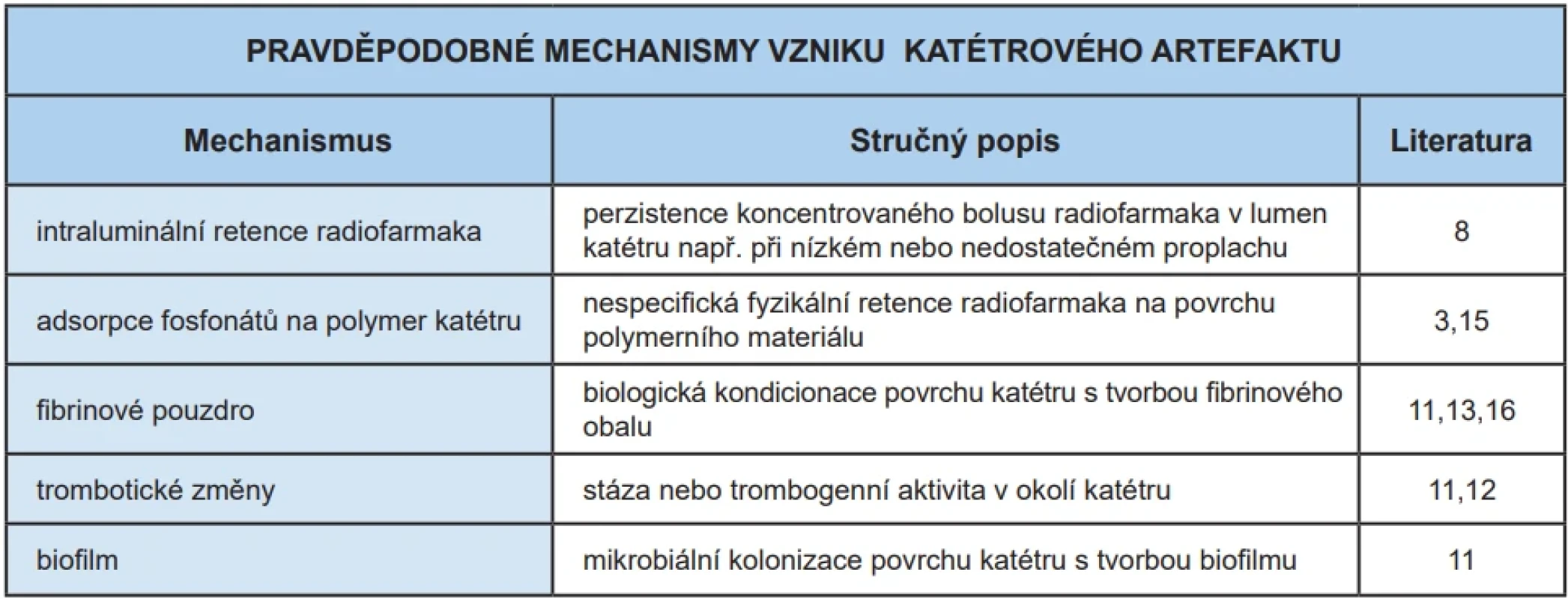 Shrnutí pravděpodobných mechanismů vzniku katétrového artefaktu při kostní scintigrafii. 