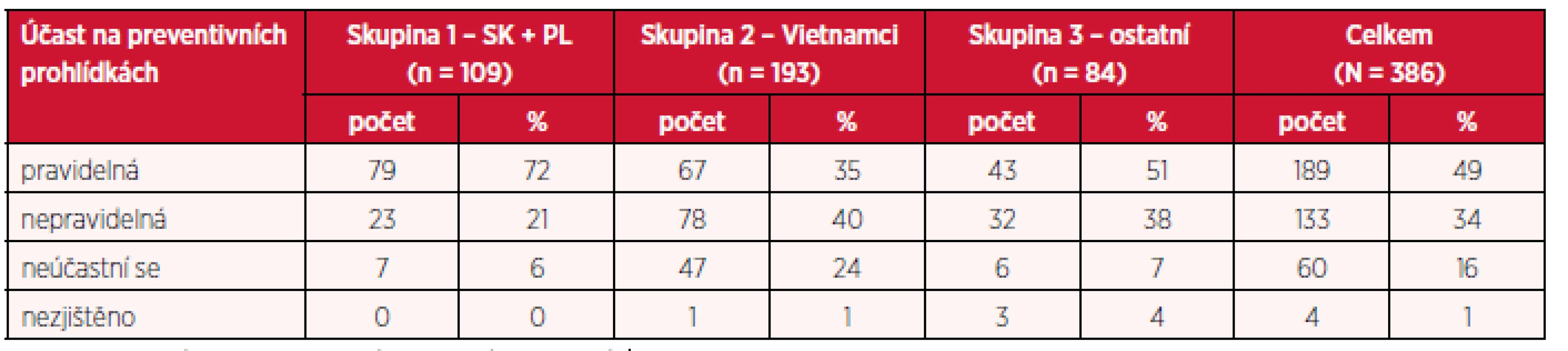 Účast na preventivních prohlídkách
