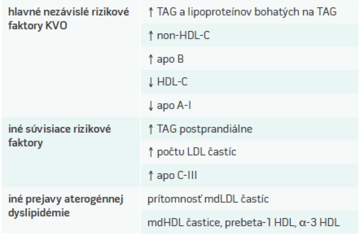 Charakteristika aterogénnej (diabetickej) dyslipidémie