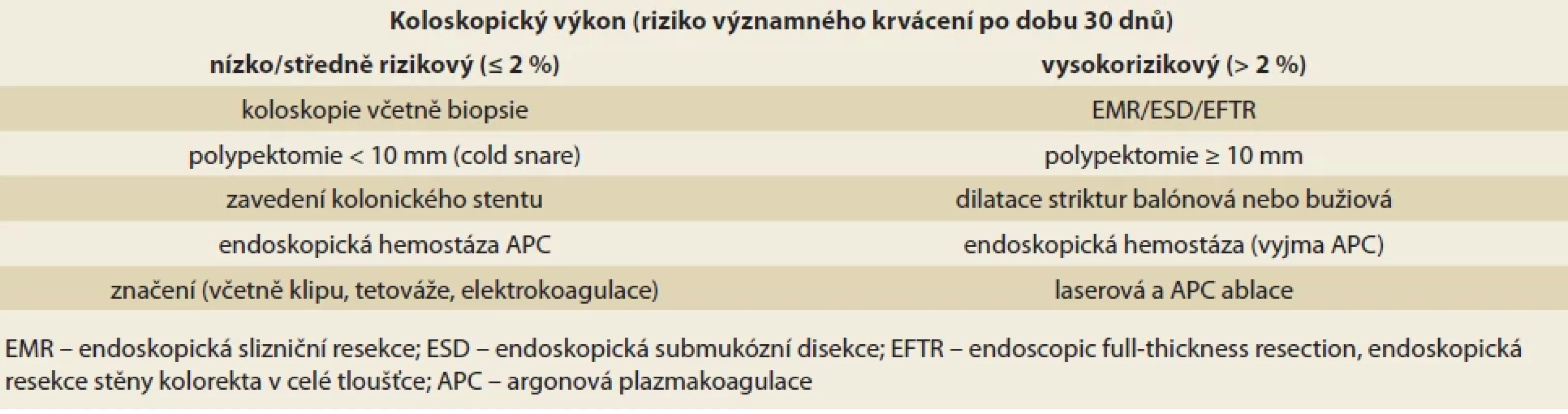 Empirická stratifi kace koloskopických výkonů dle rizika krvácení (volně dle [148]).