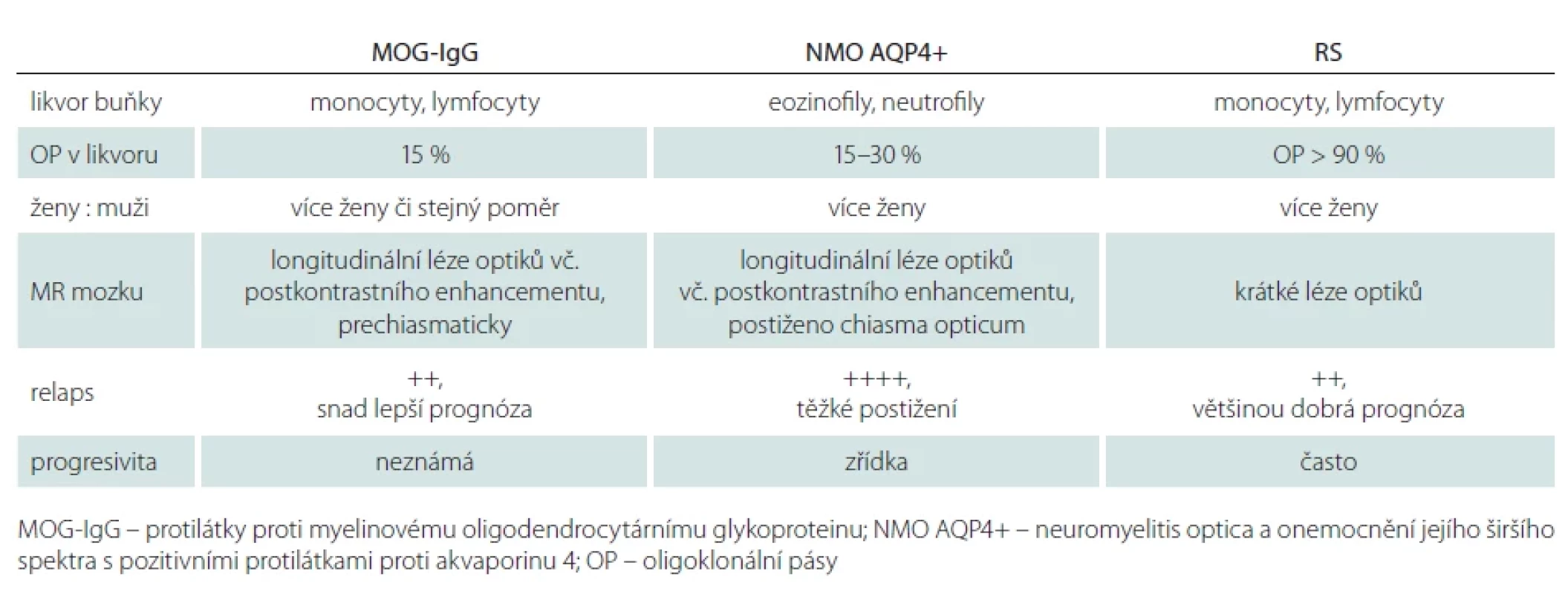 Diferenciálně diagnostické znaky optické neuritidy [24].