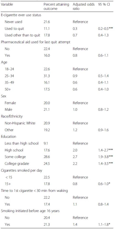 Sensitivity analysis: logistic regression for any 30+ day cessation during the past year, reported at follow-up, among those who made a quit attempt; TUS-CPS 2010–11
