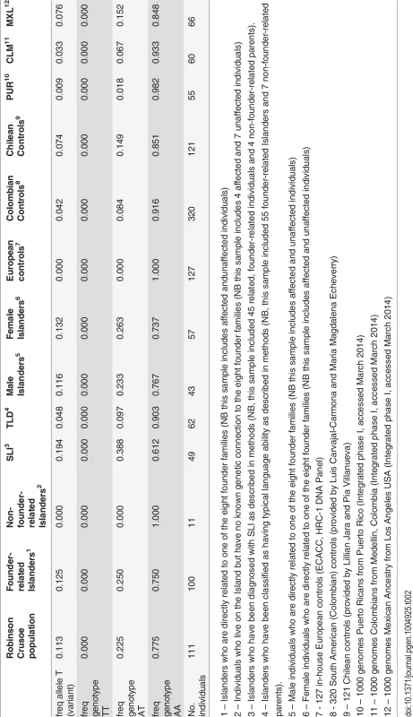 Allele and genotype frequencies of rs144169475 in the Robinson Crusoe validation cohort.