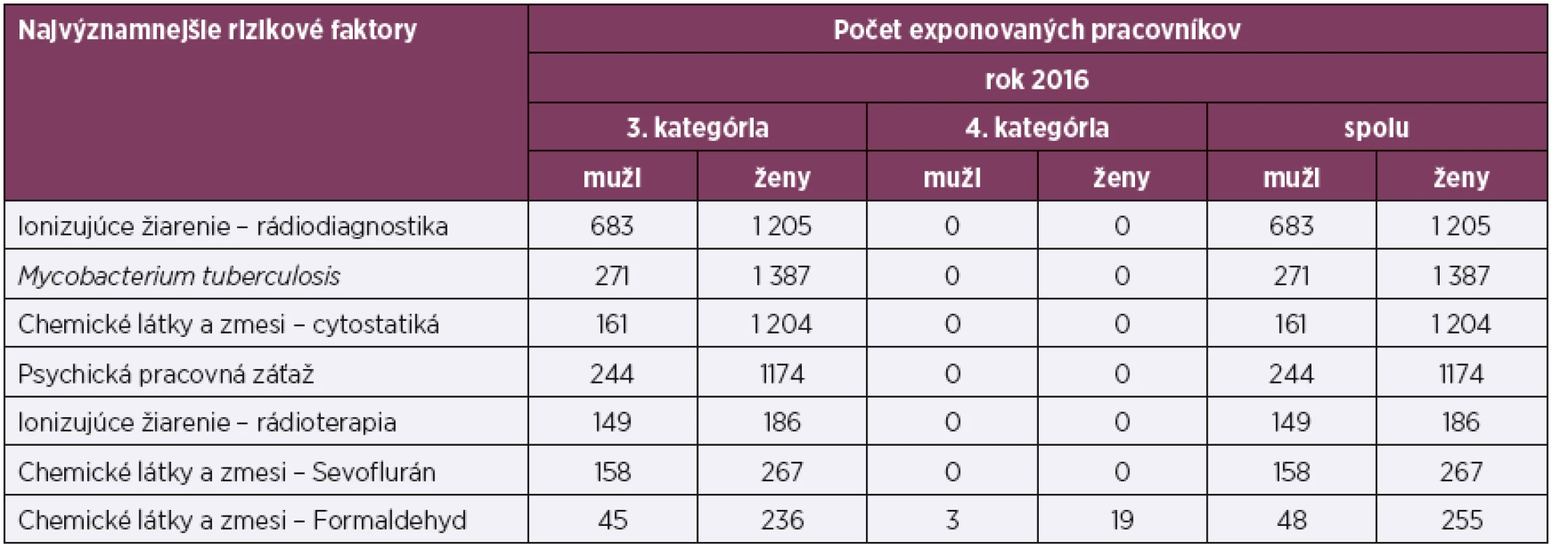 Počty pracovníkov vystavených vybraným rizikovým faktorom, SR, rok 2016, zdravotníctvo