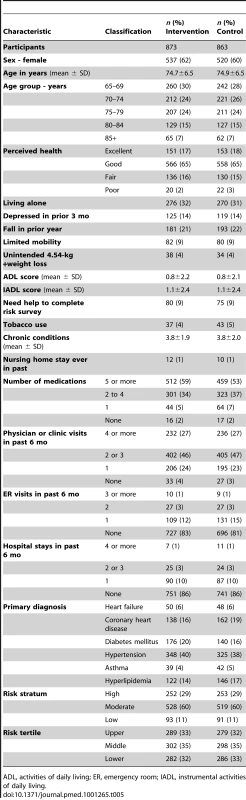 Baseline characteristics of participants by study group.