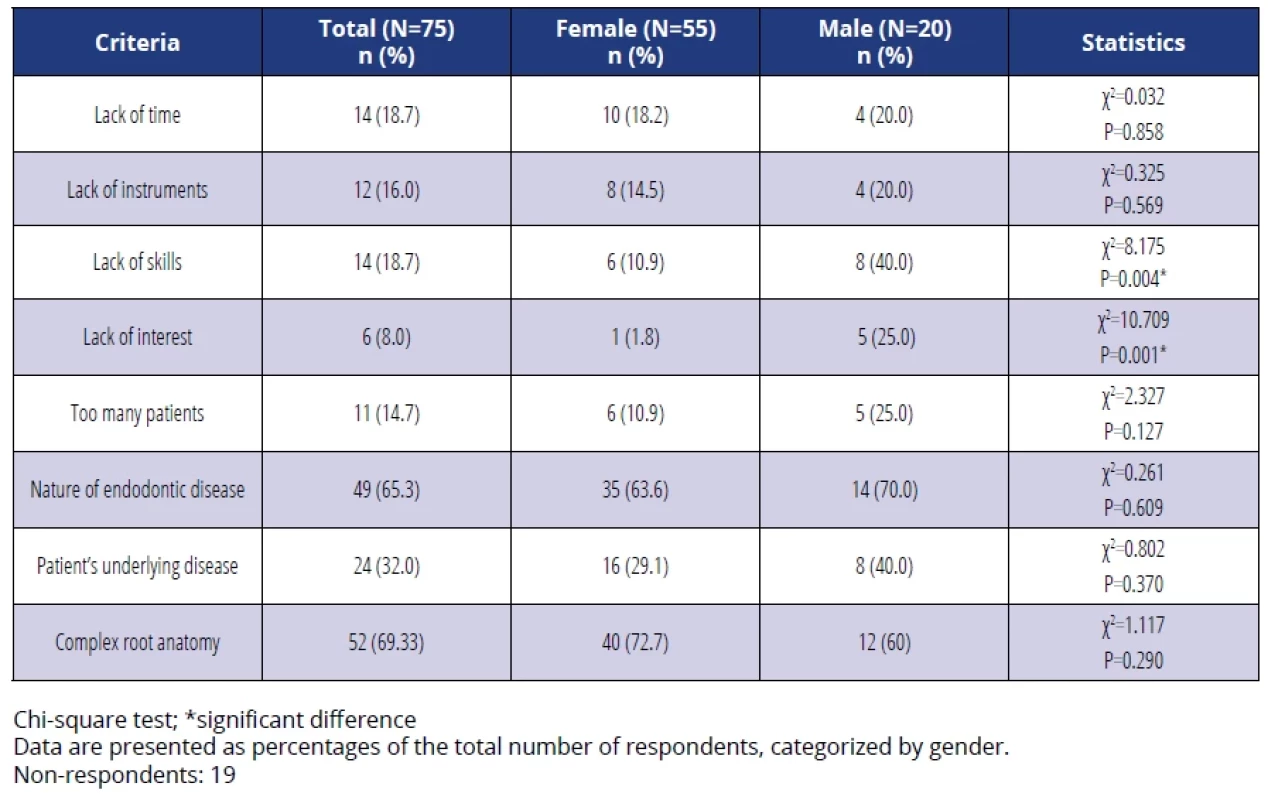 Criteria influencing decision to refer a patient to a specialist endodontist.