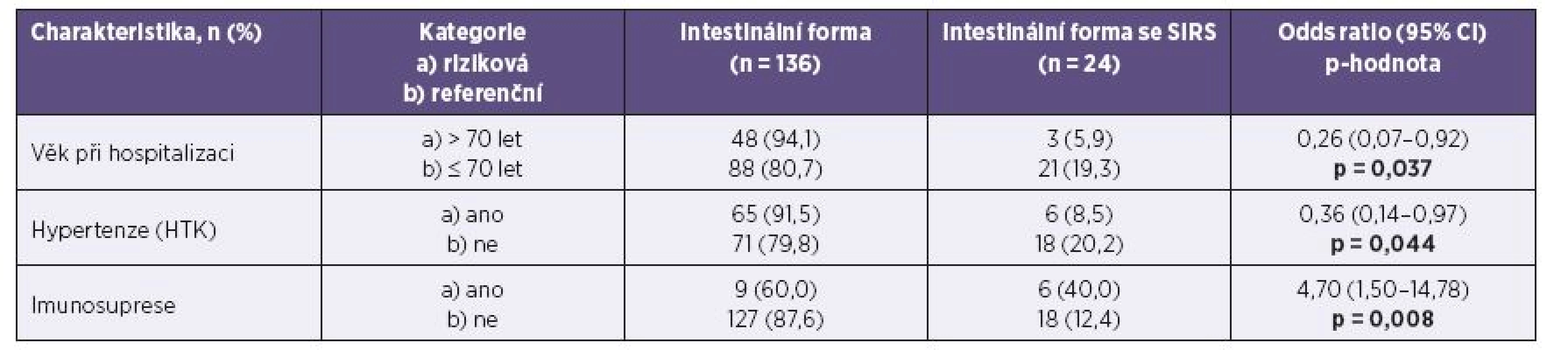 Potenciální prediktory výskytu SIRS dle anamnézy
Table 3. Potential predictors of SIRS depending on patient medical history