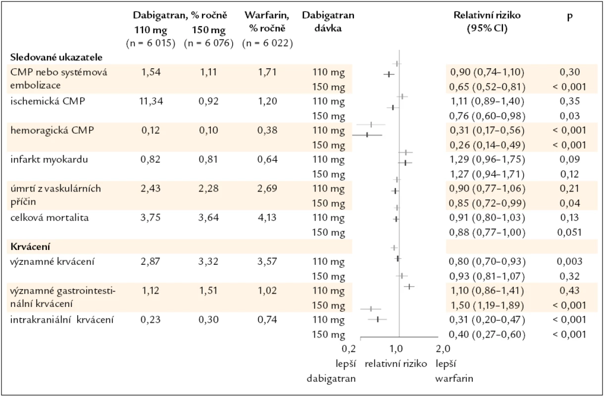 Závěry studie RE–LY. Klíčové závěry studie RE–LY [14].