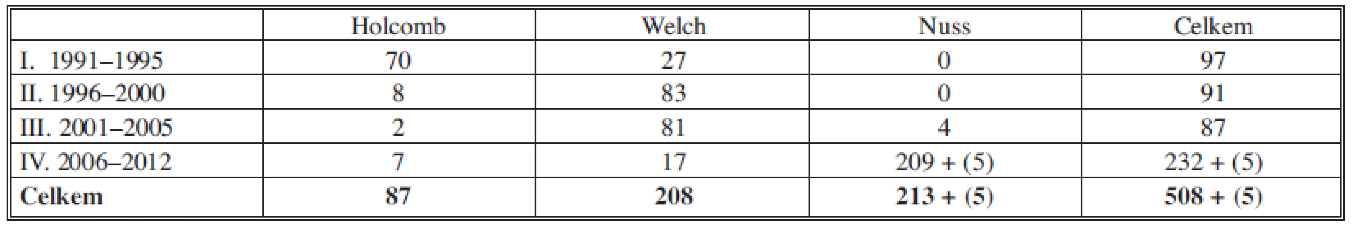 Chirurgické techniky operací pro pectus excavatum (508 pacientů)
Fab. 2: Surgical techniques for pectus excavatum (508 patients)