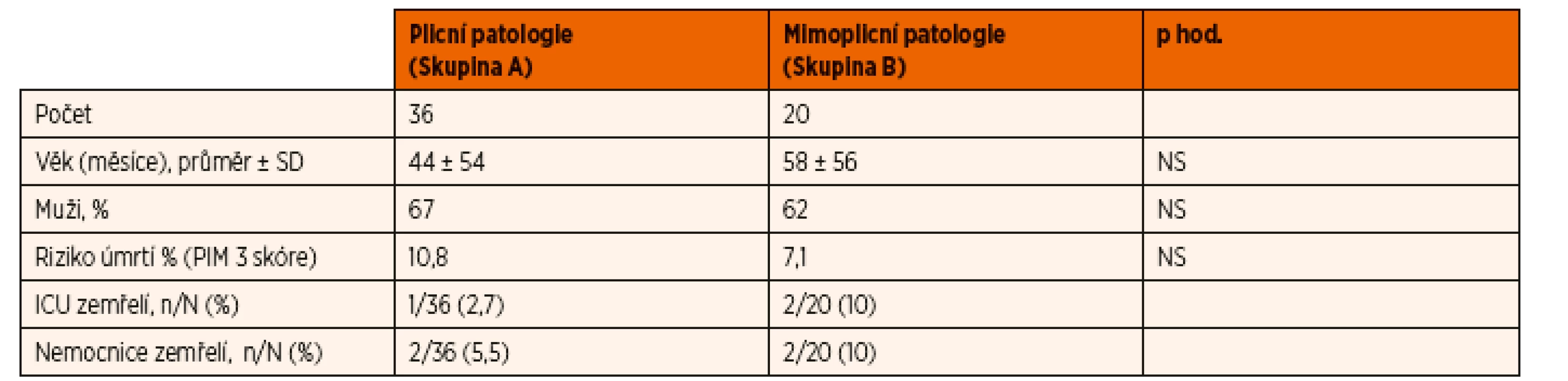 Charakteristika skupin.
