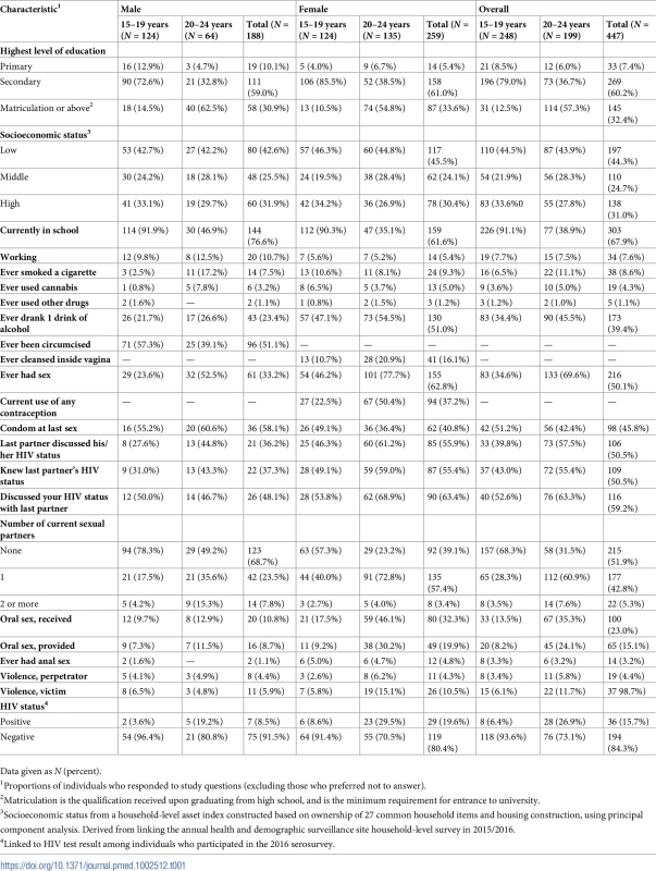 Baseline characteristics of participants in a population-based sexually transmitted infection survey among young people aged 15–24 years in rural KwaZulu-Natal (<i>N</i> = 447).