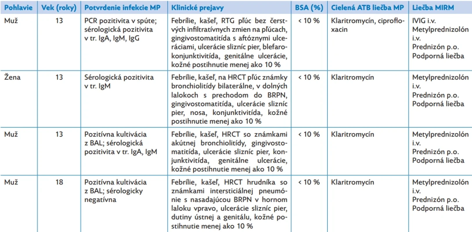 Základná charakteristika pacientov a liečba MIRM
