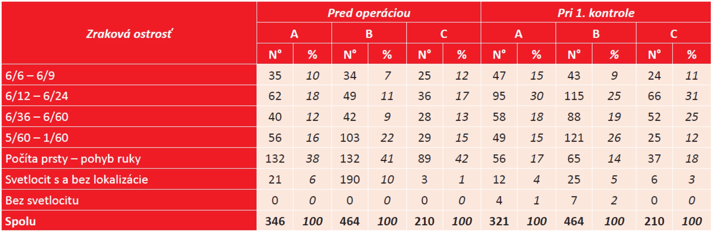 Zraková ostrosť pred operáciou a pri prvej kontrole.