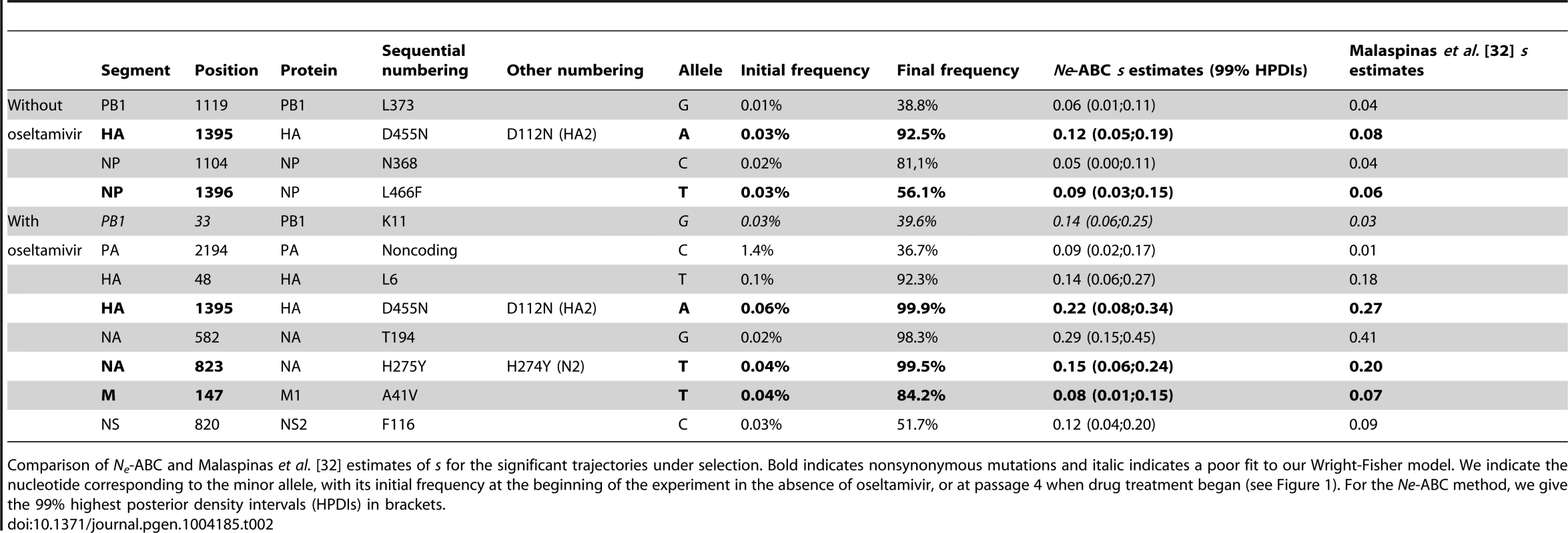 Estimated selection coefficients.