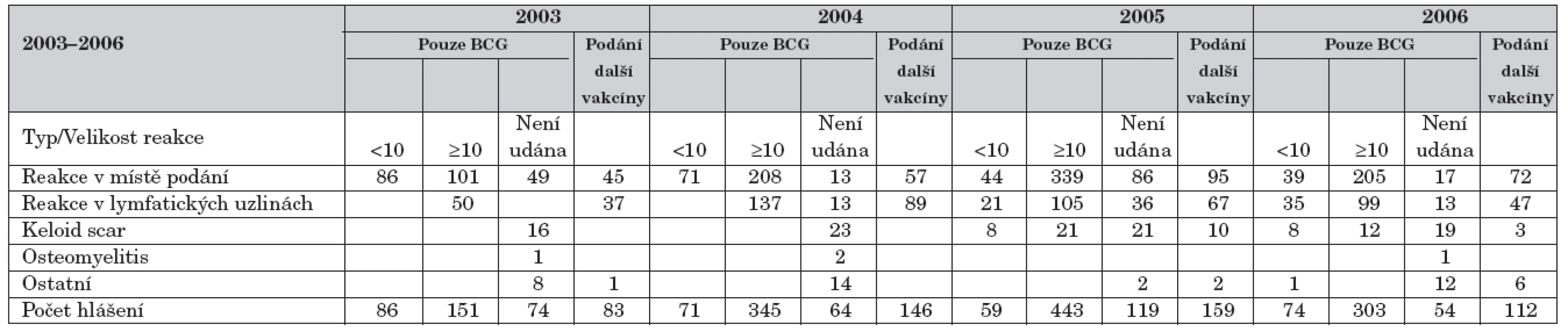 Detailní rozdělení nežádoucích účinků podle velikosti a typu reakce v jednotlivých letech.