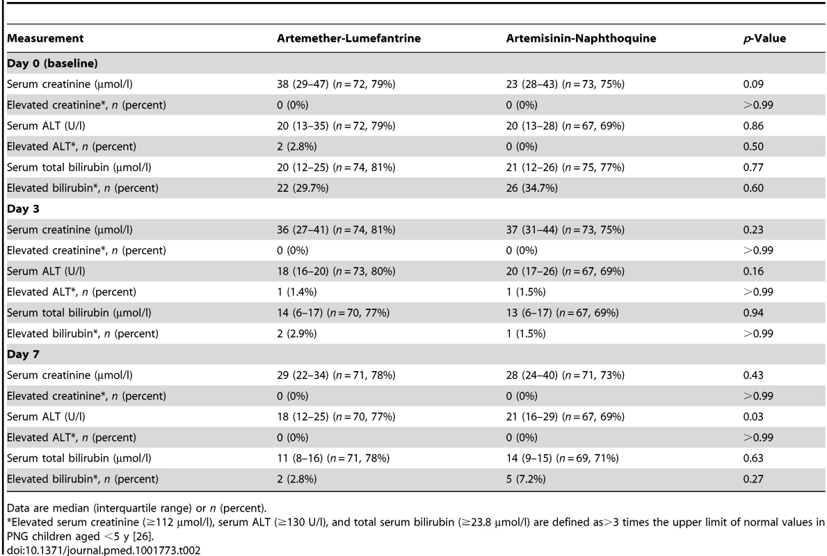 Biochemical measurements in the safety sub-study by allocated treatment.