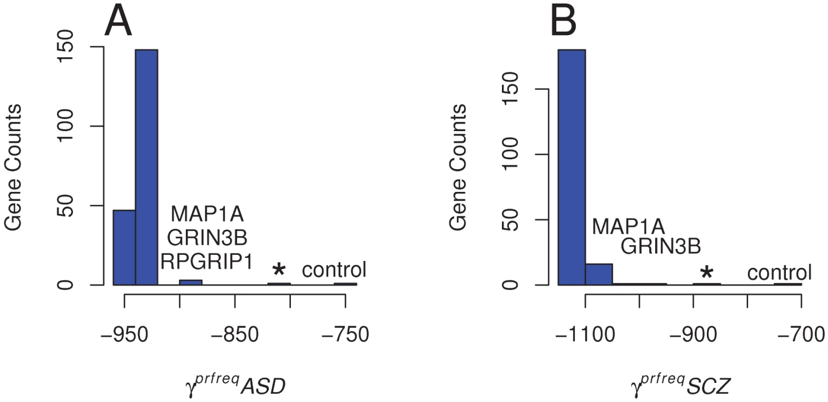 Distribution of Population Selection Coefficients Estimated across All Loci.