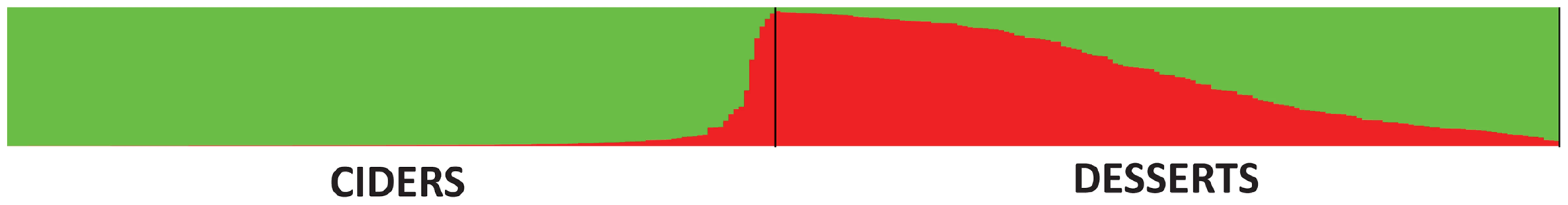 Proportions of ancestry of <i>M. domestica</i> genotypes (cider and dessert apples) in two ancestral genepools inferred with the STRUCTURE program.