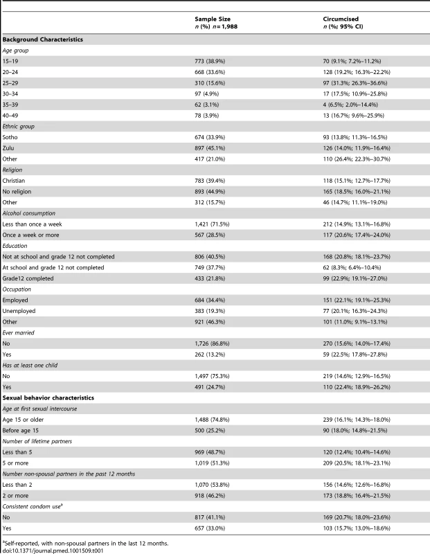 Characteristics of the sample surveyed in 2007–2008 (baseline survey).