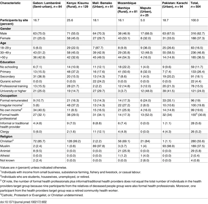 Socio-demographic characteristics of participants.