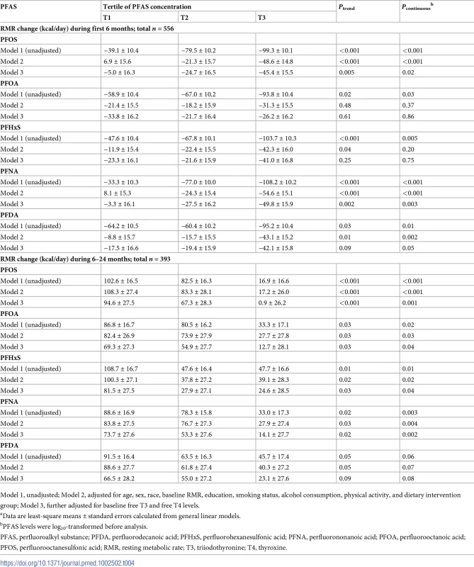 Changes in resting metabolic rate (RMR)<em class="ref"><sup>a</sup></em> according to tertiles of PFAS levels at baseline.