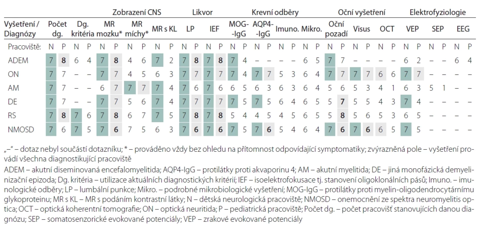 Přehled prováděných vyšetření v diagnostice ADS dle typu pracovišť.