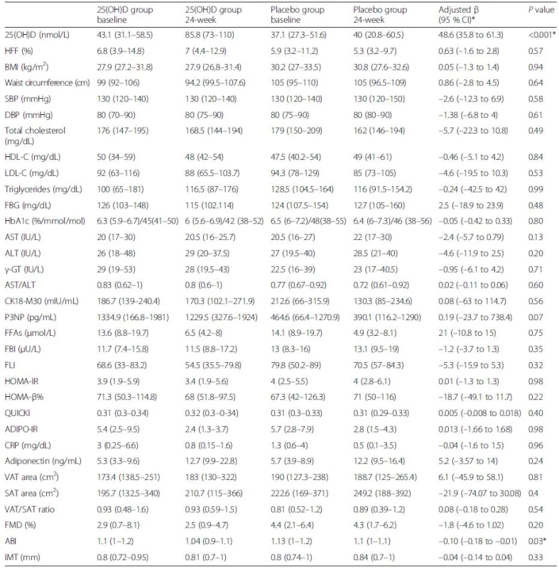 Comparison of characteristics before and after study treatment in the vitamin D supplementation and placebo groups