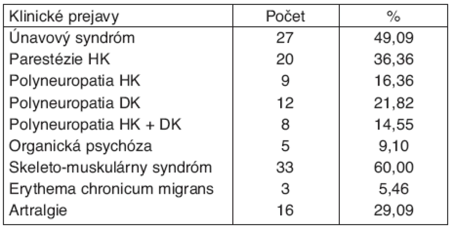 Klinické prejavy dokumentované pri profesionálnej LB, n = 55