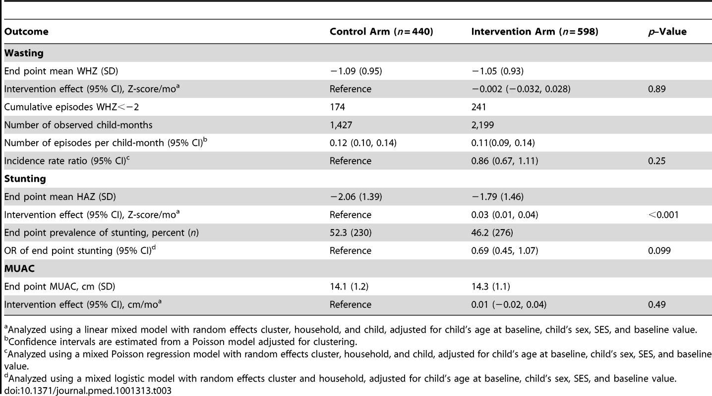 Effects of preventive RUSF on child anthropometry.
