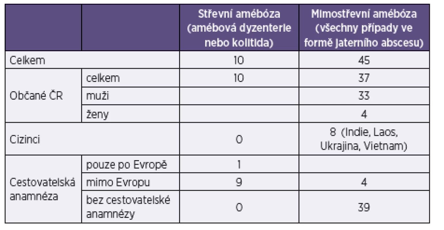 Počet případů klinicky manifestní amébózy v České republice v letech 1994–2013
Table 1. Cases of clinically manifest amebiosis in the Czech Republic in 1994–2013