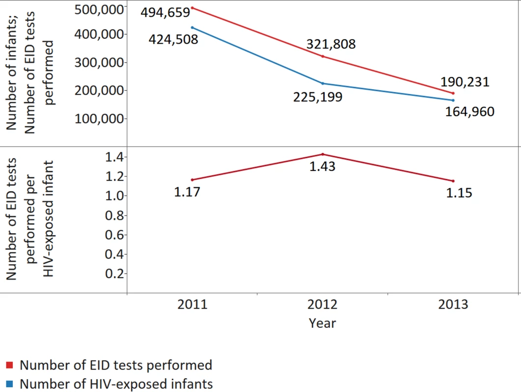 The number of early infant diagnosis (EID) tests performed per infant born to an HIV-positive mother per year for all reporting countries.