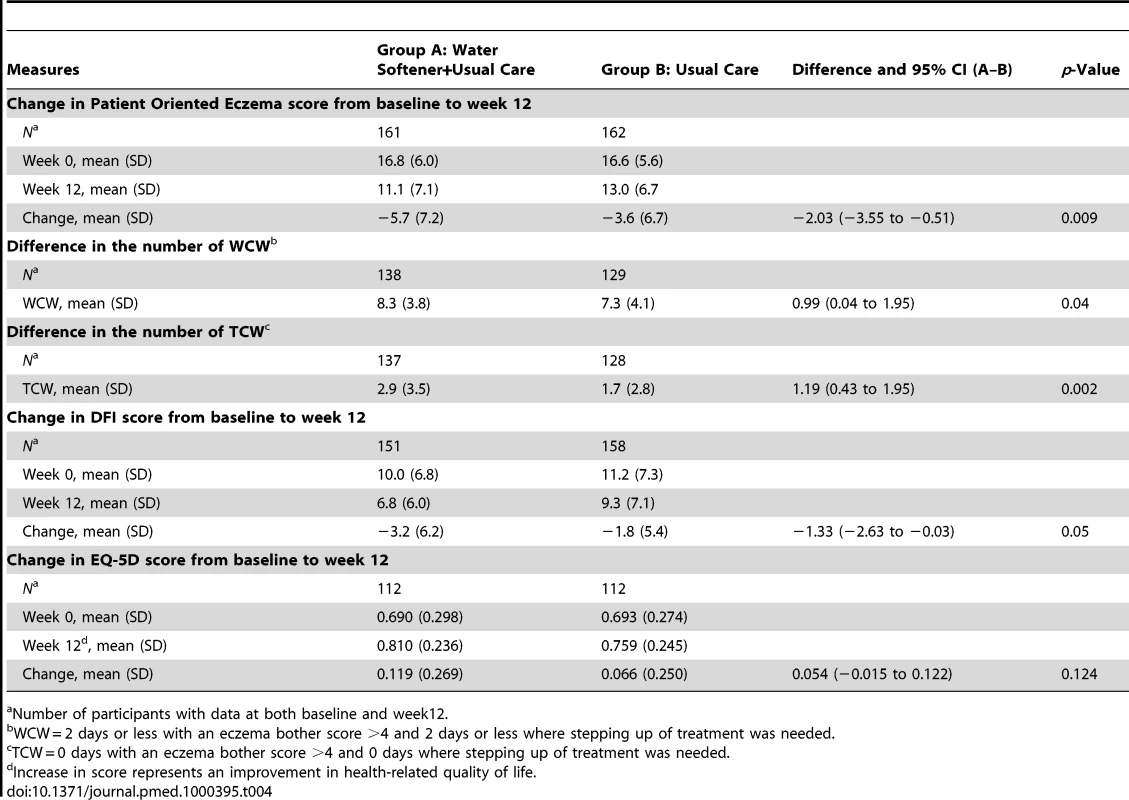 Un-blinded secondary outcome measures.